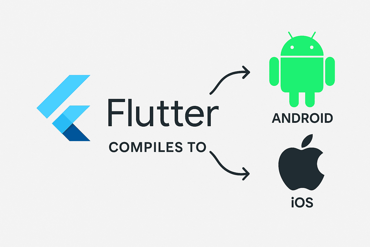 Flutter logo with arrows pointing to the Android and iOS logos